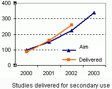 Studies delivered for secondary use in 2002