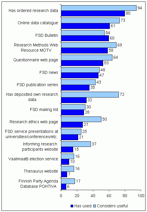 The results of the FSD user survey