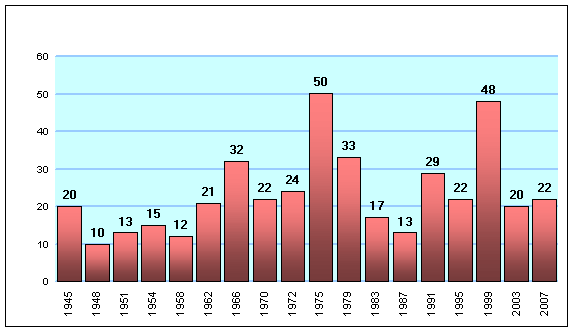 The number of electoral alliances per election year