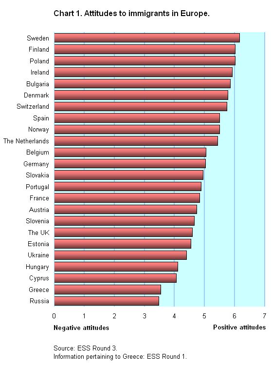 Attitudes to immigrants in Europe