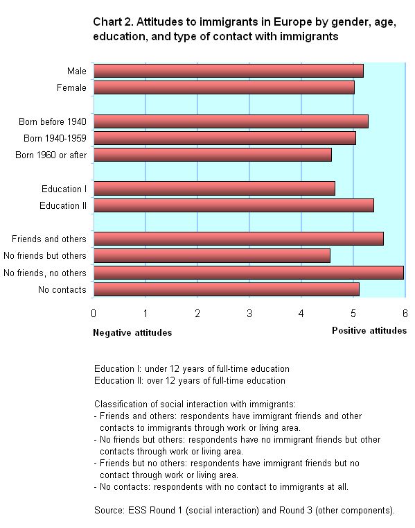 Attitudes to immigrants in Europe by gender, age, education, and type of contact with immigrants
