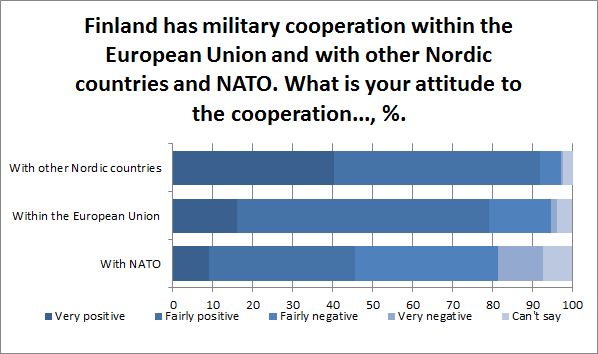 Graph: What is your attitude towards military cooperation? kuvituskuva