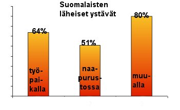 Läheisiä ystäviä (perheenjäseniä lukuunottamatta) työpaikalla, naapurustossa, muualla?