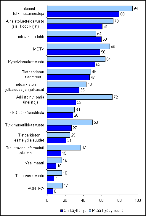 Tietoarkiston kyselyn tulokset