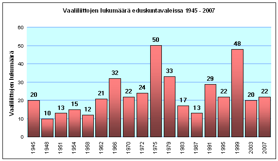 vaaliliittojen lkm