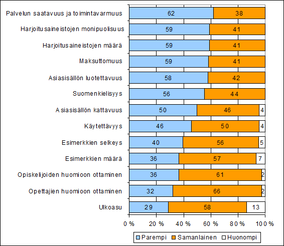 Kuvio 1. Millaiseksi arvioisit oman opetuksesi kannalta MOTVin verrattuna muihin käyttämiisi menetelmäopetuksen verkkotietovarantoihin? (n=43–46, %