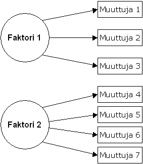 Faktorianalyysin idea yksinkertaistettuna