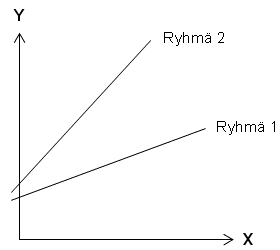 Kuvio 4. Random slope -malli