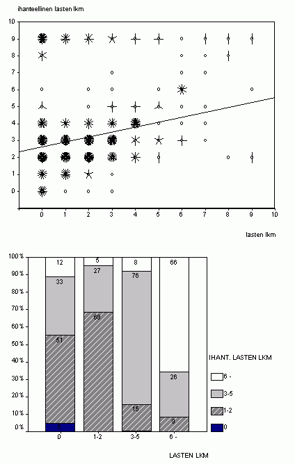 Korrelaatiodiagrammi ja 100%:n pylväskuvio