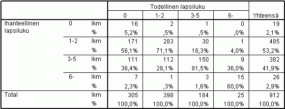 Luokitellut muuttuja ristiintaulukoituna