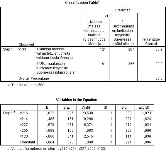 Logistinen regressioanalyysi - tulokset