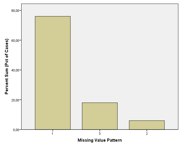 missing patterns 2