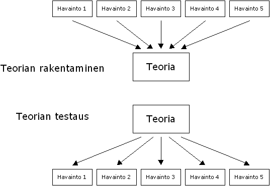 Teorian rakentaminen ja testaus (De Vaus)