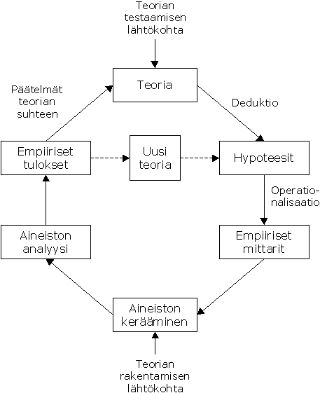 Tutkimusprosessi, (muokattu De Vaus 1994, 21 pohjalta)