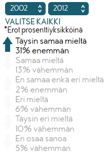 Muutos vuosittain - sivupaneeli